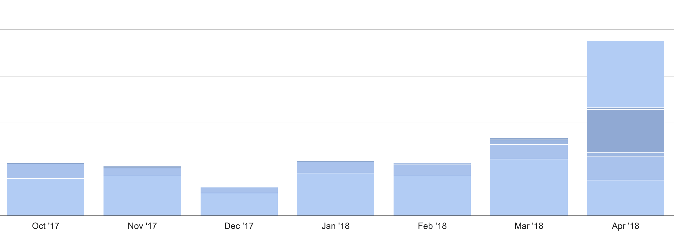 Convert kit graph with months from 2018